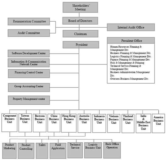 Operation Organization Chart