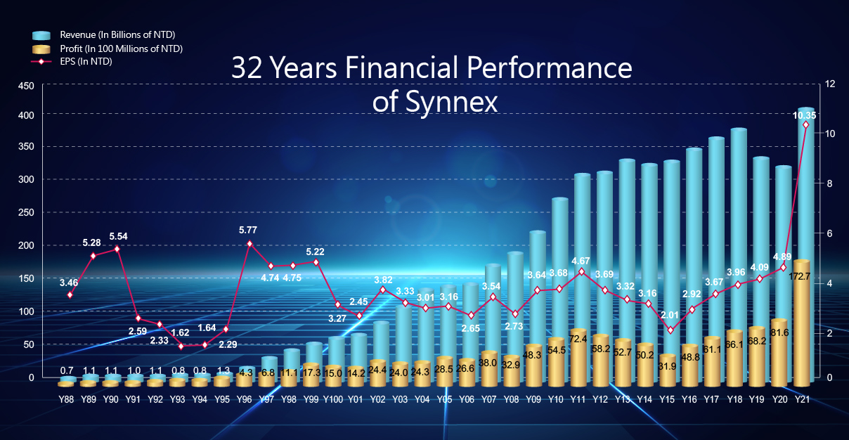 Synnex Group